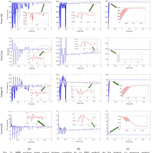 Fig. 11. MPP tracking under partial shading condition by (a) PSO method, (b) FA method, (c) proposed method