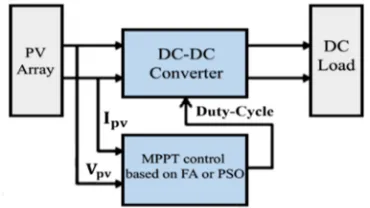 Fig. 5: ANFIS configuration 