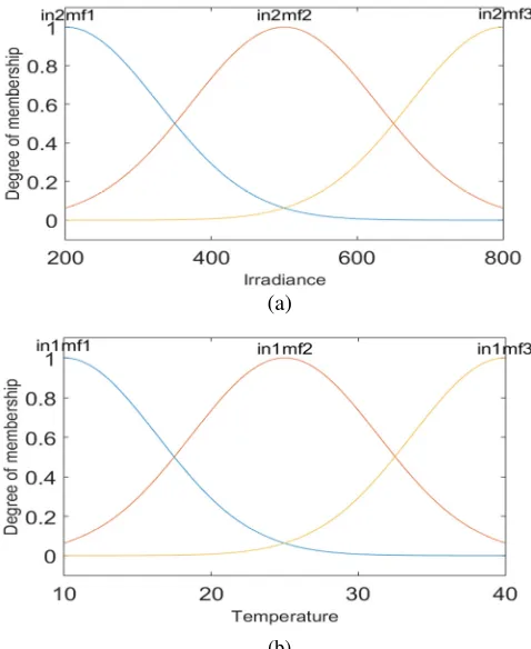 Fig. 7. Matlab/Simulink model of hybrid PSO-ANFIS MPPT scheme 