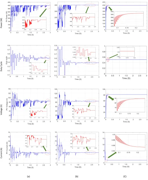 Fig. 10. MPP tracking under partial shading condition by (a) PSO method, (b) FA method, (c) proposed method 