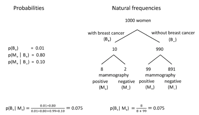 Figure 1: Representation of the same information in terms of probabilities and natural frequencies (adapted from [30]).