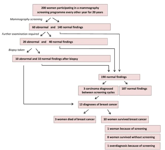 Figure 2: Benefits of mammography screening (adapted from [11])