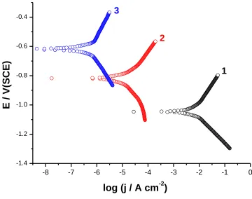 Figure 8. Cathodic and anodic polarization plots recorded for (1) spring steel, (2) alloy I, and (3) alloy II