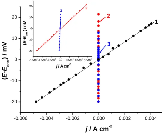 Figure 8 reveals that the profile of the Tafel plots, particularly in the location of Emagnitudes of the overpotentials of both the anodic and cathodic processes, change according to the type of the tested alloy