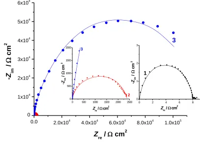 Figure 10. Complex-plane impedance plots recorded for (1) spring steel, (2) alloy I, and (3) alloy II