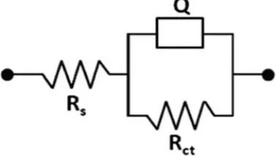 Table 3. Mean value (standard deviation) of the electrochemical impedance parameters recorded for alloys I and II, in a comparison with spring steel