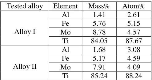 Table 1. Amounts of Al, Fe, Mo, and Ti in the α-phase existing in the matrix of alloys I and II