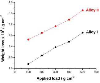 Figure 3. Weight loss vs. applied load of alloys I and II.  