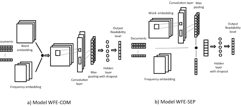 Figure 1: Convolutional Neural Network architecture with word frequency embedding