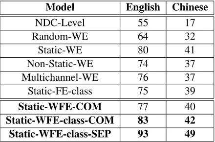 Table 1: Accuracy of readability assessment withdifferent settings