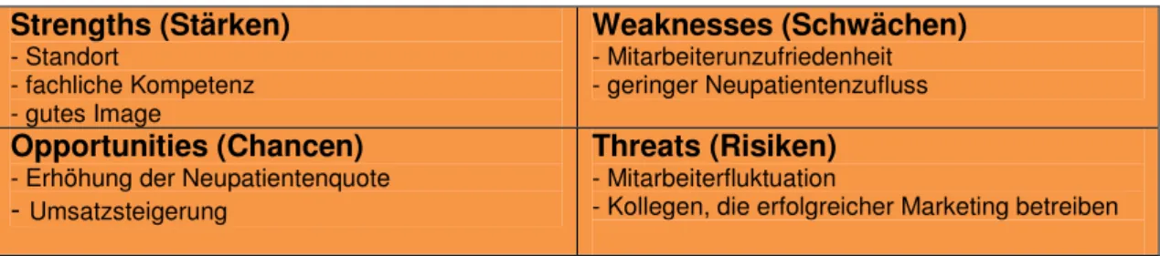 Tabelle 1: SWOT Analyse Arztpraxis  
