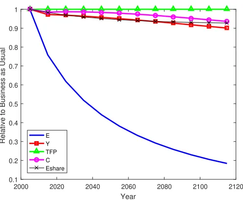 Figure 4: This ﬁgure demonstrates the eﬀect of energy taxes in the standard Cobb-Douglas model with exogenousto 2005 levels