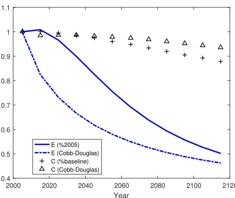 Figure 5: This ﬁgure demonstrates the diﬀerence between the putty-clay model of directed technical change andof energy and grow at a constant rate:the standard Cobb-Douglas model with exogenous technological progress
