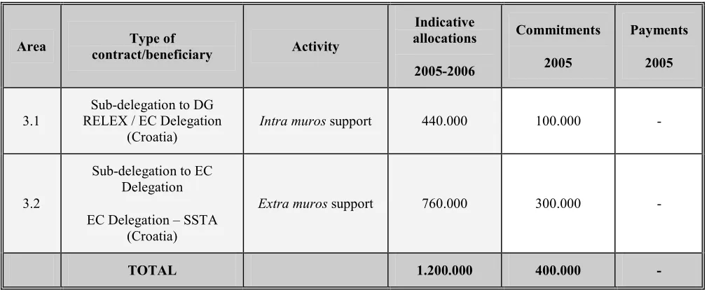 Table 13: Budgetary allocation and payments for TA Action Programme 2005-2006 for 