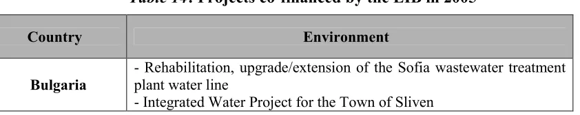 Table 16: Projects Financed by the KfW 