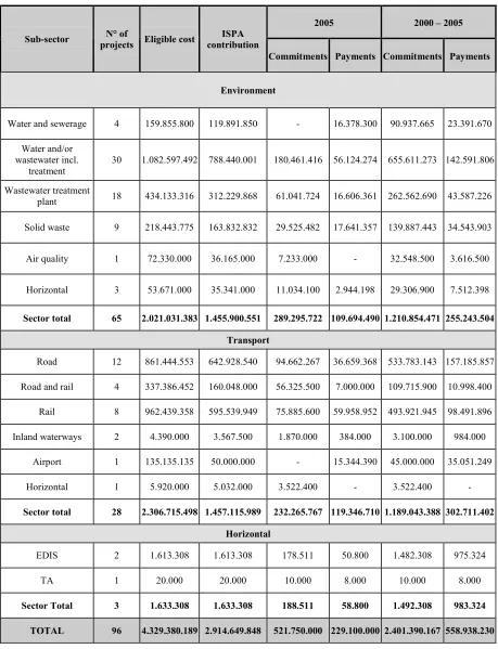 Table 8: Projects decided in 2000-2005 – in Euro 