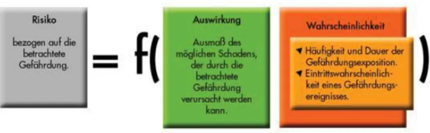 Abbildung 1: Risikofunktion 6