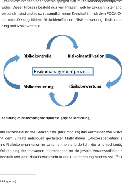 Abbildung 2: Risikomanagementprozess; [eigene Darstellung] 