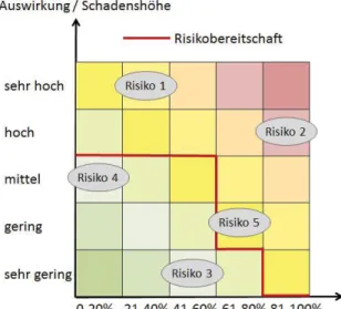 Abbildung 4: Risikobereitschaft 32