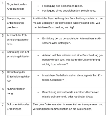 Tabelle 5: Vorgehensweise bei der Nutzwertanalyse 45