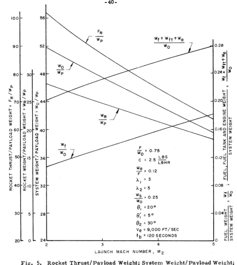 Fig. Rocket ~ h r u s t /  ~ a y l o a d  Weight; System Weight/ Payload Weight; Rocket ~eight/Payload Weight; Fuel Weight/System Weight; and Fuel, Fuel Tanks and Engine WeigPdt/Systera Weight 