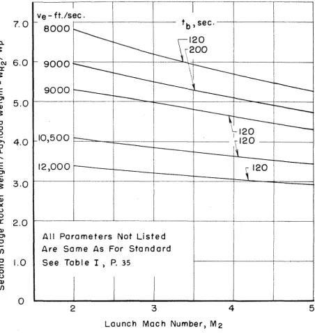 Fig, 13, Ratio of Second Stage Rocket Weight to Payload Weight Versus Launch Mach Number for Different Burning Times and Effective 