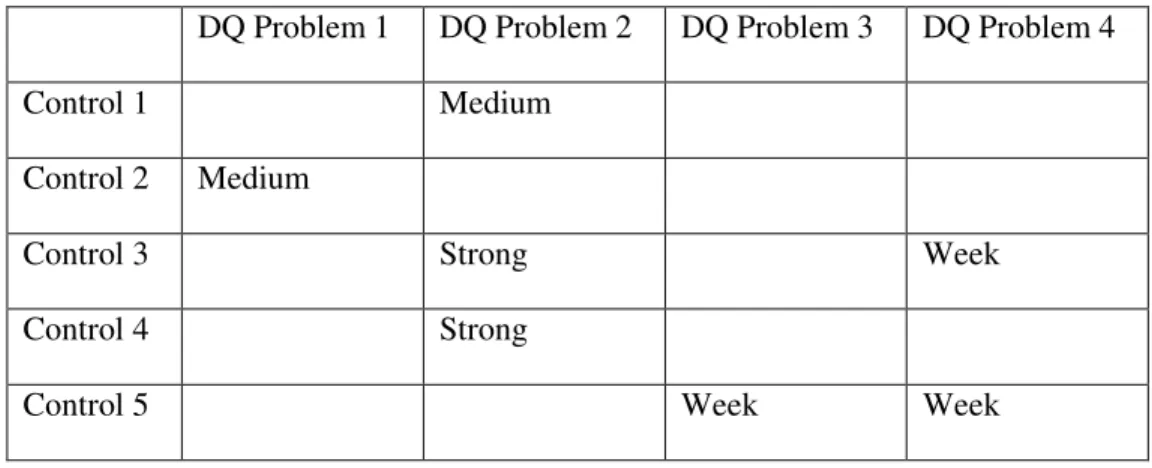Figure 2: The Control Matrix for Improvement Strategies [Pierce 2004] 