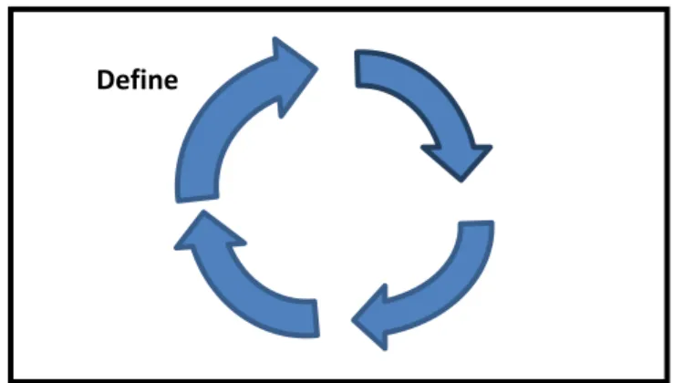 Figure 3: The TDQM Cycle [Wang 1998] 