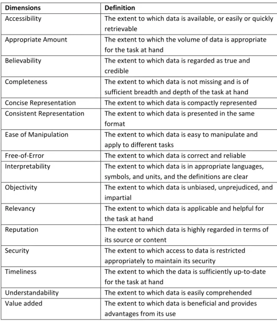 Table 1: Wang and Strong List of Data Quality Dimensions [Wang 1996] 