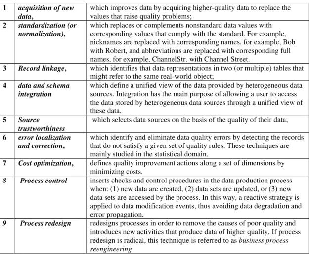 Table 3: Standard Strategies for Data Quality Improvement [Batini 2009] 