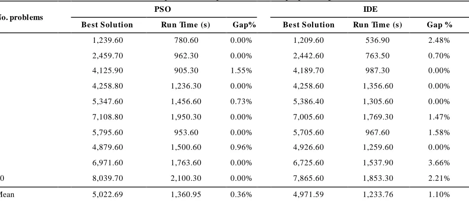 TABLE 1. Comparison of the performance of the proposed algorithms 