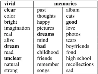 Table 1 shows the non-single responses in de-scending order of frequency in the University ofSouth Florida (USF) Association Norms (Nelsonet al., 1998), for the stimuli “vivid” and “memo-ries”