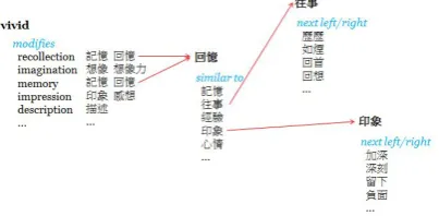 Figure 1: A Glimpse of a Cross-lingual Colloca-tion Chain