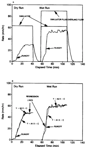 Fig.  1.  Typical  runoff  hydrograph  from  a  rainfall  simulator  plot  ihstratiag  actual  runoff  and  water  application  rates  (A),  and  best  fit  regression  lines  of  runoff  percentage  (B)