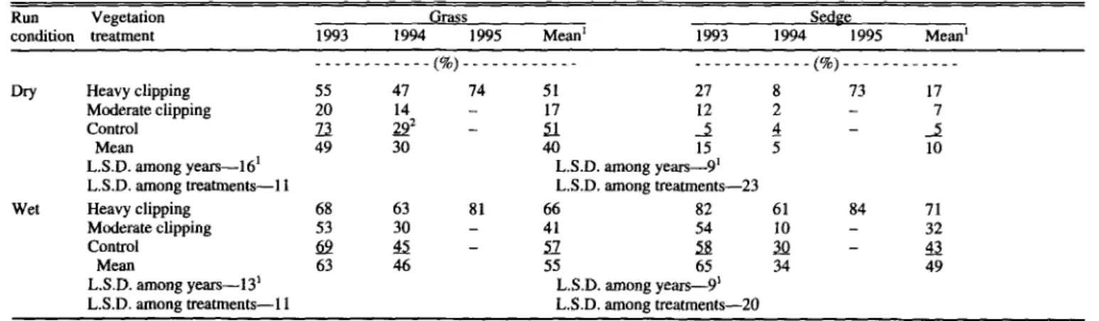 Table  7. Mean  equilibrium  runoff  percentages  for  rainfall  simulation  plots  in  2 montane  riparian  plant  communities  as affected  by  3  clipping  treat-  ments