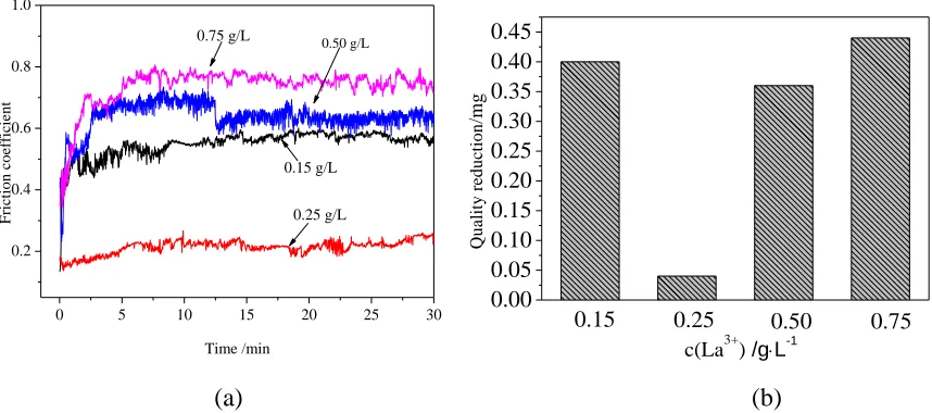 Figure 7. The friction coefficient curve (a) and mass loss bar chart (b) of Ni-P coating under different concentration of La3+ (0.15 g/L, 0.25 g/L, 0.50 g/L, 0.75 g/L)and a load of 5 N 