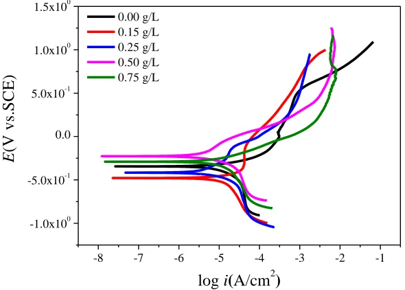 Table 4. The date of electrochemical polarization curves of Ni-P-La coatings deposited in different La-added plating solution(0.00 g/L, 0.15 g/L, 0.25 g/L, 0.50 g/L, 0.75 g/L) in 5 wt.% NaCl  