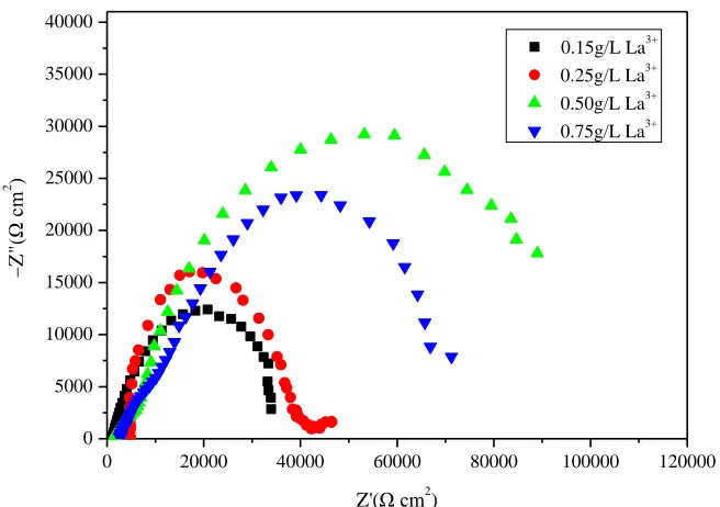 Figure 11.  Equivalent electrical circuit model used to analyze the EIS date of Ni-P coatings under different adding content of rare earth  
