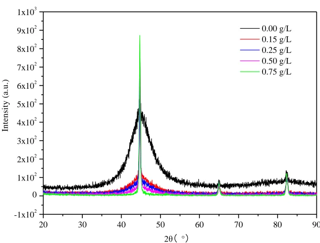 Figure 4.  XRD pattern of electroless Ni-P-La coating under different concentration of La3+:0.00 g/L, 0.15 g/L, 0.25 g/L, 0.50 g/L, 0.75 g/L 