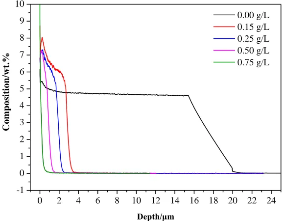 Figure 5, the phosphorus content of the coatings are substantially same(7%), the thickness and the The depth of P-containing coating reflects the thickness of the alloy layer