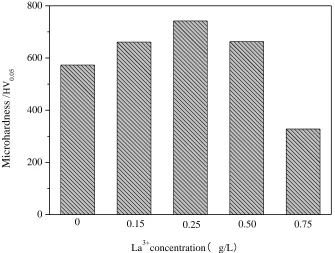 Figure 6. The microhardness bar chart of Ni-P coating under different concentration of La3+:0.15 g/L, 0.25 g/L, 0.50 g/L, 0.75 g/L  