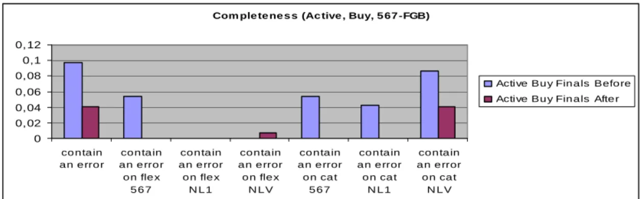 Figure 5: Quality improvements of Completeness of the Country of Origin product-attribute after  using the TDQM method