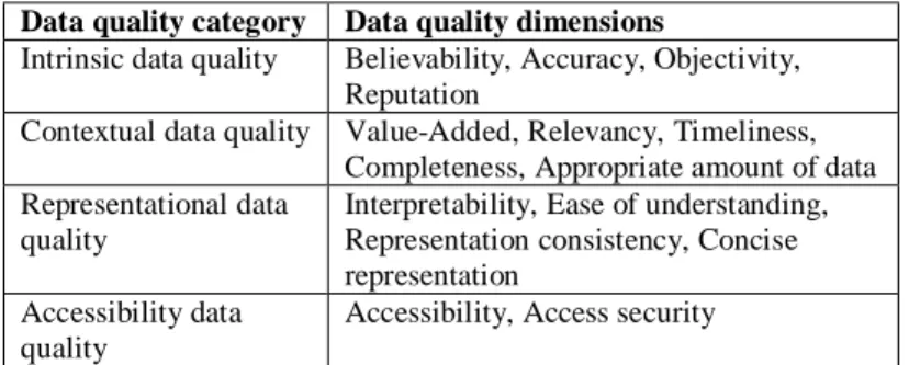 Table 1. Data  quality dimensions [Wang &amp; Strong, 1996: 20] 