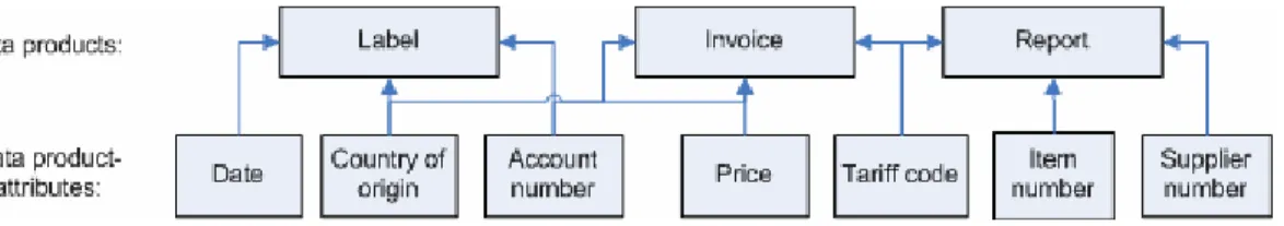 Figure 2: Data products and data product-attributes 