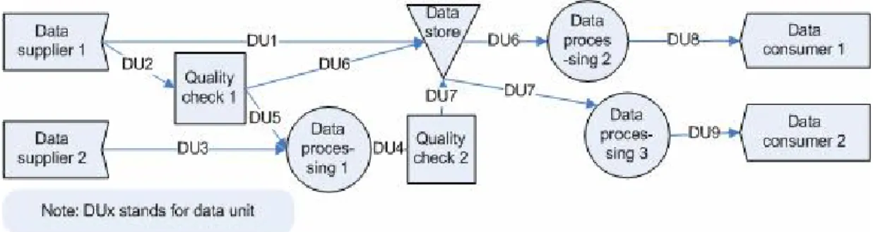 Fig. 3: Illustration of an information manufacturing systems (based on Wang, 1998, p. 64) 
