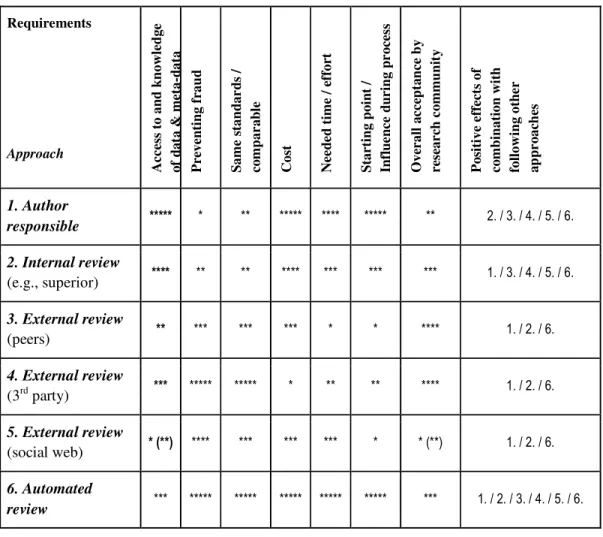 Table 1 indicates that a combination of different approaches is possible and might have a positive  impact on the overall performance of the methodology