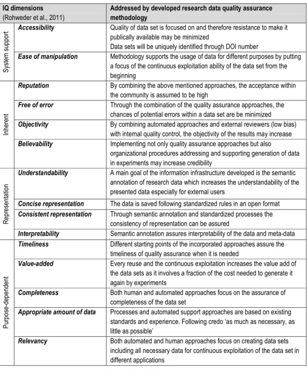 Table 1.  Evaluation of developed research data quality assurance methodology based on the 15 IQ  dimensions (Rohweder et al., 2011) 