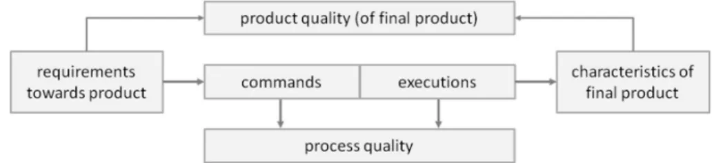Figure 1.  Elements of quality (adapted from Jacob &amp; Petrick, 2007; Sitek, 2012) 