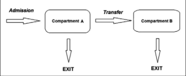 Fig. 1. Two-compartment model for patient ﬂow.