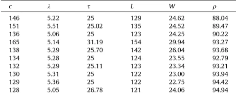Table 1 illustrates the GA approach to optimize the queuing model by presenting some values of the rejection/delay probability B(c, a) in ascending order as function of different values of the queuing system parameters c, k, and s , and different threshold